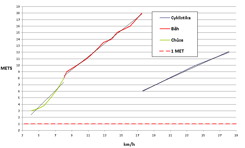MET podle rychlosti