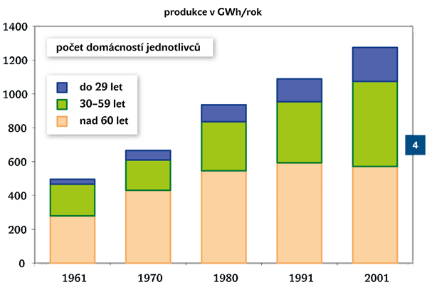 Dom�cnosti jednotlivc� v �R
