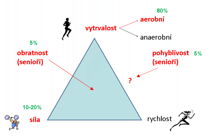 pohybov� schopnosti